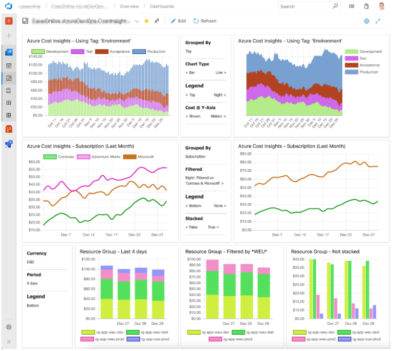 DevOps – Azure Cost Insights – Example Dashboard – Monkey Consultancy