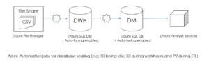 Azure DWH Framework for Automation - DWH Architecture