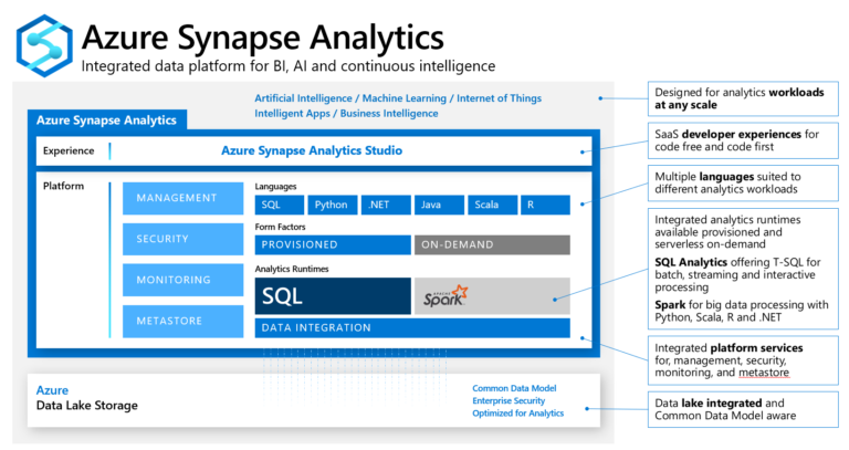 Azure Synapse Analytics – Monkey Consultancy