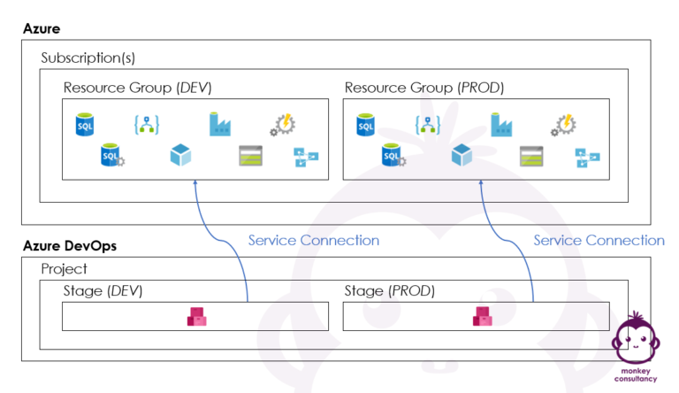 Relationship Between Azure And Azure DevOps Overview 768x444 